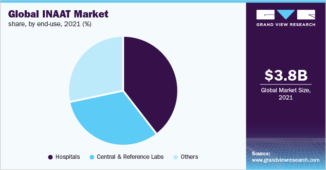 Global INAAT Market Share, By End-use, 2021 (%) 全球INAAT市场份额,按终端用途划分,2021年(%)