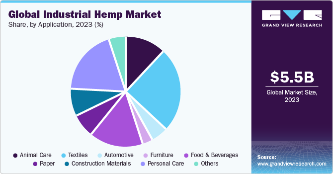 Global industrial hemp market share, by application, 2019 (%) 全球工业大麻市场