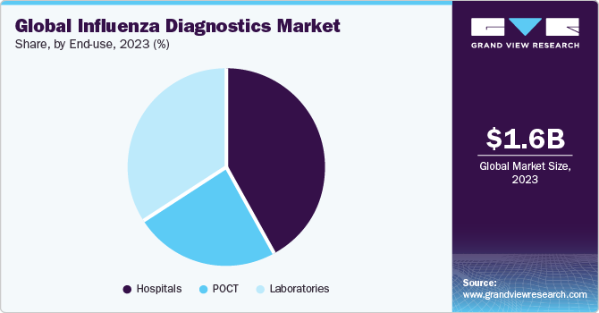 Global influenza diagnostics market share, by end-use, 2021 (%) 2021年按最终用途分列的全球流感诊断试剂市场份额(%)