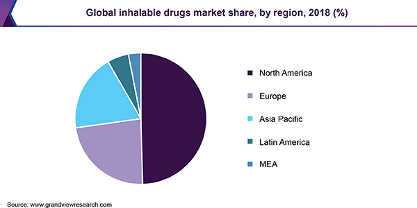 Global inhalable drugs market share, by region, 2018 (%) 全球可吸入药物市场