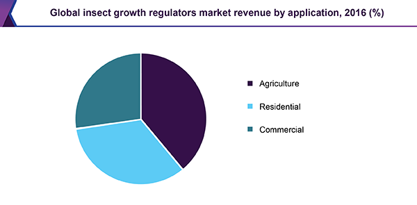 Global insect growth regulators market revenue by application, 2016 (%)
全球昆虫生长调节剂市场