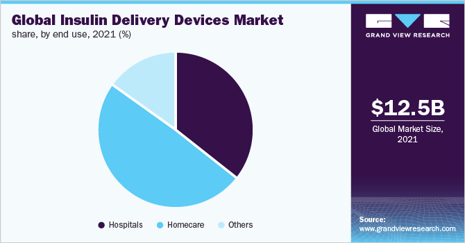 Global Insulin Delivery Devices Market share, by end use, 2021 (%) 全球胰岛素输送设备市场份额,按最终用途划分,2021年(%)