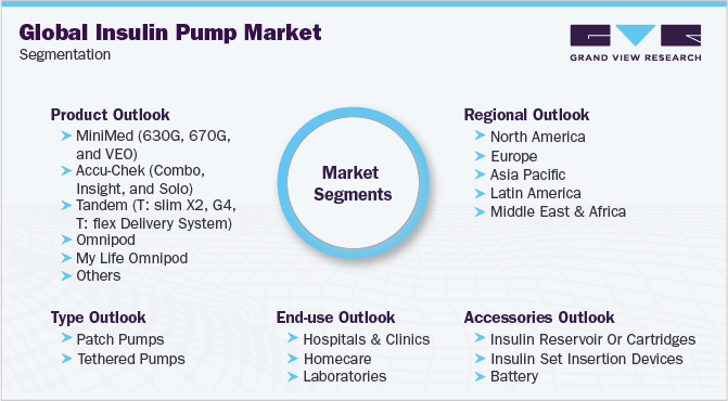 Global Insulin Pump Market Segmentation 全球胰岛素泵市场细分