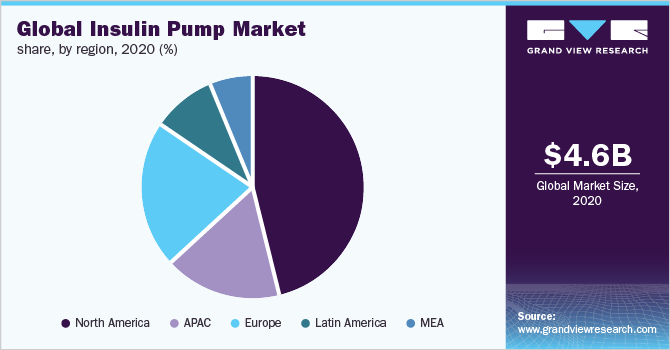 Global Insulin Pump Market share, by region 全球胰岛素泵的市场份额,地区