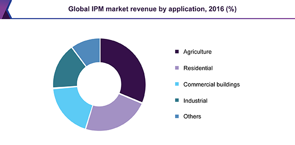 Global IPM market revenue by application, 2016 (%) 全球IPM市场