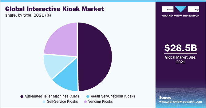 Global interactive kiosk market share, by type, 2021 (%) 全球互动亭市场份额,按类型2021 (%)