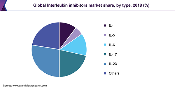 Global Interleukin inhibitors market share, by type, 2018 (%) 全球白介素抑制剂市场