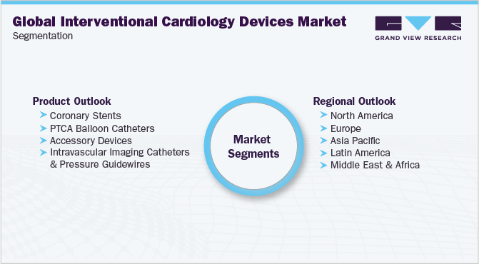 Global Interventional Cardiology Devices Market Segmentation 全球介入心脏病学设备市场细分