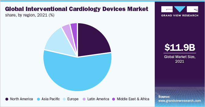 Global interventional cardiology devices market share, by region, 2021 (%) 全球介入心脏病学设备市场份额,按地区,2021 (%)