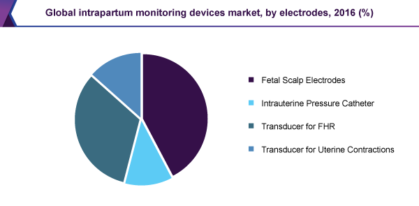 Global intrapartum monitoring devices market, by electrodes, 2016 (%) 全球产程监护设备市场