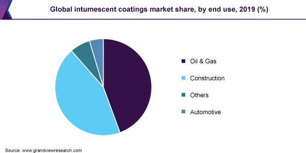 Global intumescent coatings market share, by end use, 2019 (%) 全球膨胀型涂料市场份额