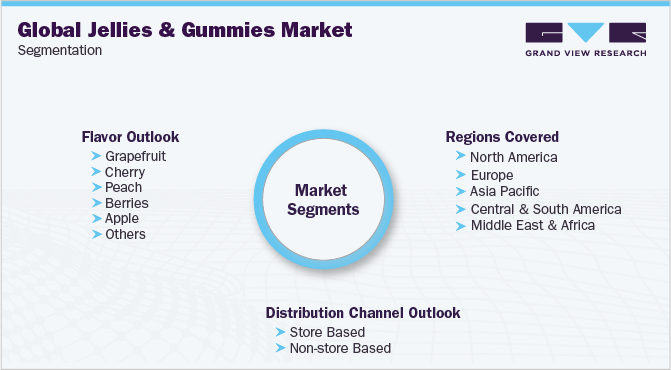 Global Jellies & Gummies Market Segmentation 全球果冻和软糖市场细分