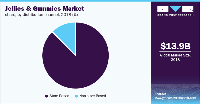 Jellies & Gummies Market share, by distribution channel 果冻和软糖市场份额,按分销渠道