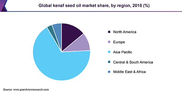 Global kenaf seed oil market share, by region, 2018 (%) 全球红麻籽油市场
