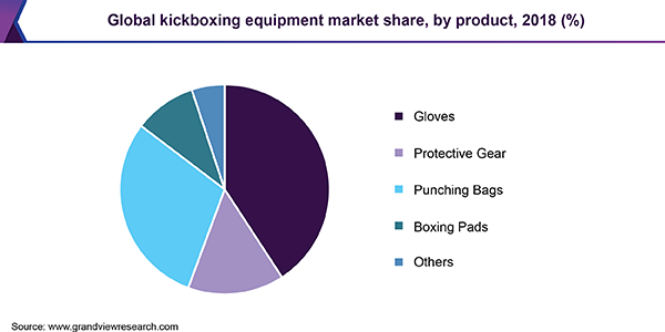 Global kickboxing equipment market share, by product, 2018 (%) 全球自由搏击装备市场