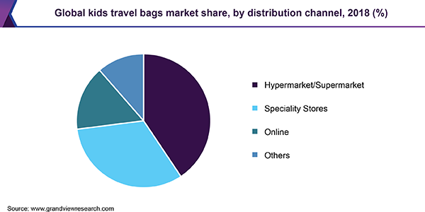 Global kids travel bags market share, by distribution channel, 2018 (%) 全球儿童旅行袋市场
