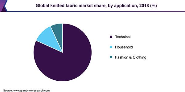 Global knitted fabric market share, by application, 2018 (%) 全球针织面料市场