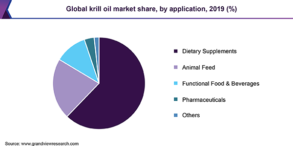 Global krill oil market share, by application, 2019 (%) 全球磷虾油市场份额