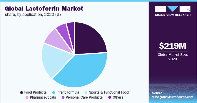Global Lactoferrin Market share, by application, 2020 (%) 全球乳铁蛋白市场份额,各应用,2020年(%)