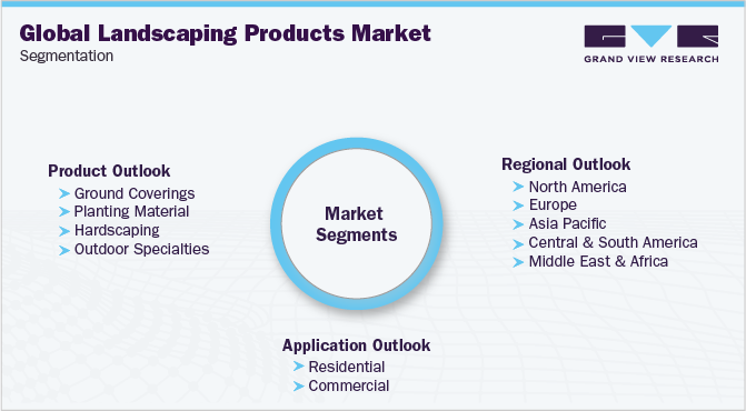 Global Landscaping Products Market Segmentation 全球景观产品市场细分