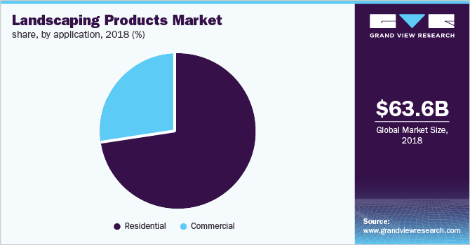 Landscaping Products Market share, by application 景观产品市场份额,按应用