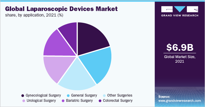 Global laparoscopic devices market share, by application, 2021 (%) 全球腹腔镜设备市场份额,按应用分列,2021年(%)