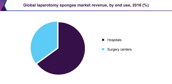 Global laparotomy sponge market revenue, by end use, 2016 (%) 全球剖腹海绵市场