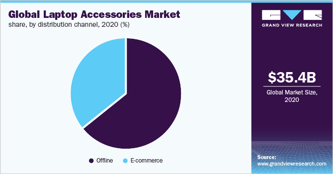 Global laptop accessories market share, by distribution channel, 2020 (%) 全球笔记本电脑配件市场份额,各分销渠道,2020年(%)
