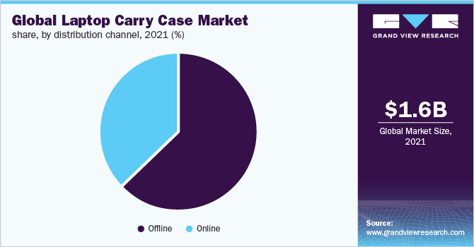 Global laptop carry case market share, by distribution channel, 2018 (%) 全球笔记本电脑手提箱市场