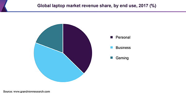Global laptop market revenue share, by end use, 2017 (%) 全球笔记本电脑市场