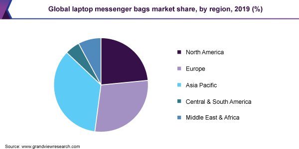 Global laptop messenger bags market share, by region, 2019 (%) 全球笔记本电脑邮差包市场份额