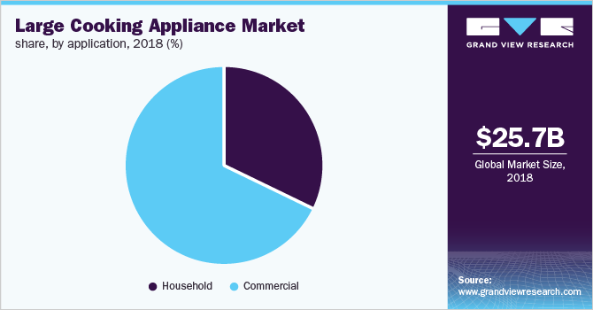 Global large cooking appliance market share, by application, 2018(%) 全球大型烹饪设备市场