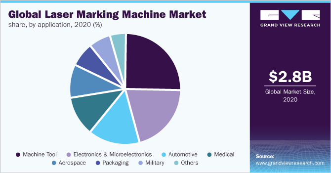 Global laser marking machine market share, by application, 2019 (%) 全球激光打标机市场份额