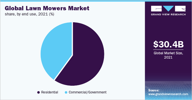 Global lawn mowers market share, by end use, 2021 (%) 全球割草机市场份额,按最终用途,2021年(%)