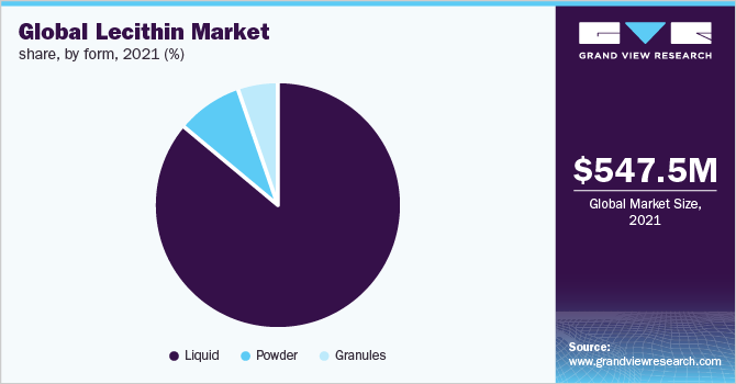 Global lecithin market 全球卵磷脂市场