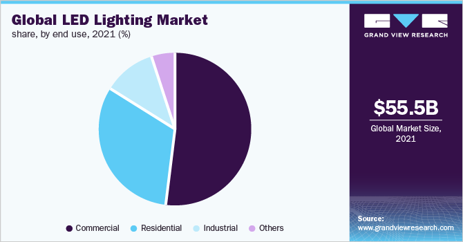 Global LED lighting market share, by application, 2019 (%) 全球LED照明市场份额