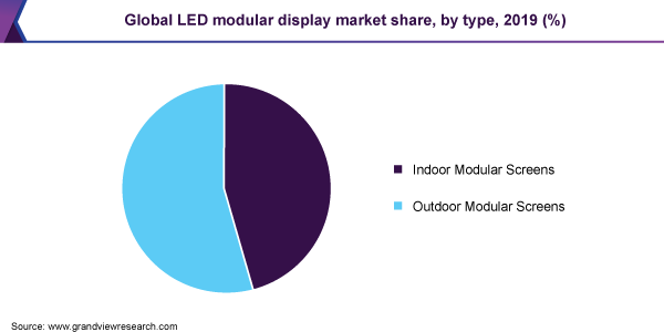 Global LED modular display market share, by type, 2019 (%) 全球LED模块显示的市场份额