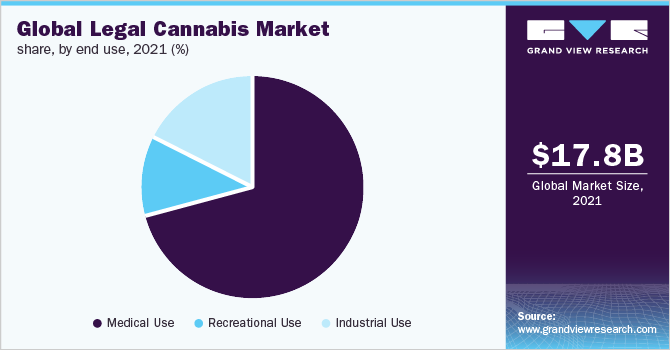Global legal cannabis market share, by end use, 2021 (%) 全球合法大麻市场份额,按最终用途计算,2021年(%)
