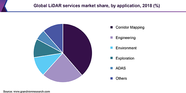 Global LiDAR services market share, by application, 2018 (%) 全球激光雷达服务市场ayx爱游戏热门直播