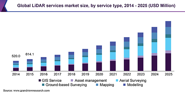 Global LiDAR services market size, by service type, 2014 - 2025 (USD Million) 全球激光雷达服务市场ayx爱游戏热门直播