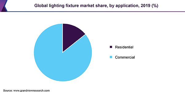 Global lighting fixture market share, by application, 2019 (%) 全球照明灯具市场