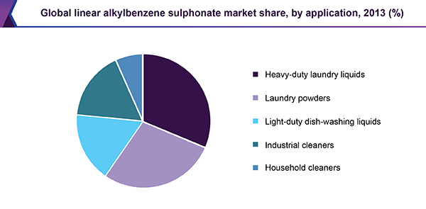 Global linear alkyl benzene sulphonate market share, by application, 2013 (%) 全球市场线性烷基苯磺酸盐
