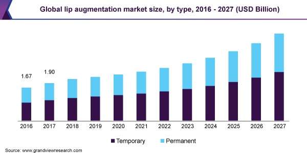 Global lip augmentation market size, by type, 2016 - 2027 (USD Billion) 全球丰唇市场规模