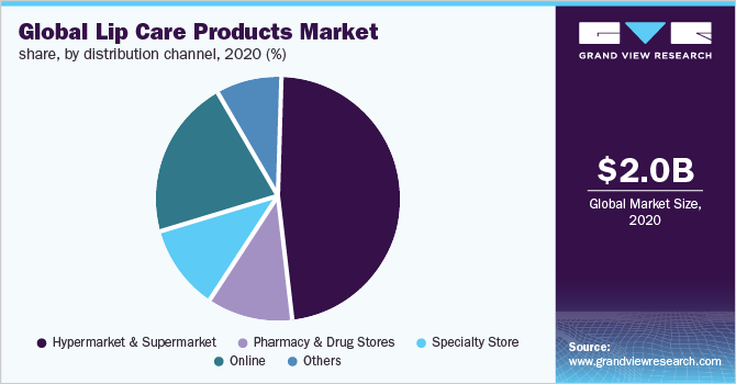Global lip care products market share, by distribution channel, 2020 (%) 全球唇部护理产品市场份额,通过分销渠道,2020年(%)