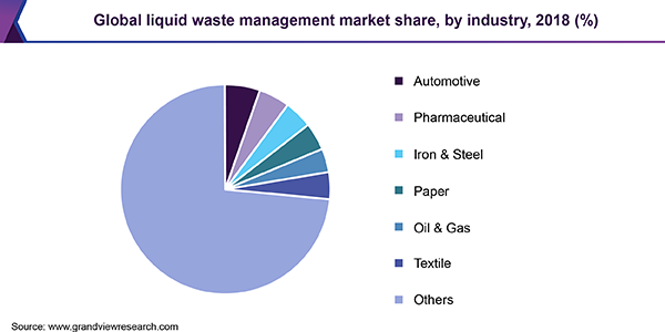 Global liquid waste management market share, by industry, 2018 (%) 全球液体废物管理市场