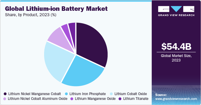 Global lithium-ion battery market share, by application, 2021 (%) 全球锂离子电池的市场份额,2021年由应用程序(%)
