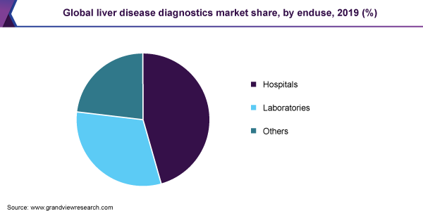 Global liver disease diagnostics market share, by enduse, 2019 (%) 全球肝病诊断市场份额