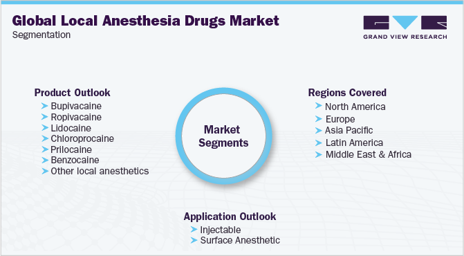 Global Local Anesthesia Drugs Market Segmentation 全球局麻药物市场细分