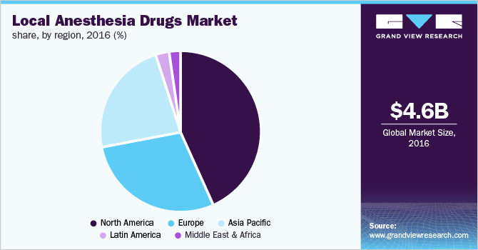 Local Anesthesia Drugs Market share, by region 各地区局麻药市场占有率