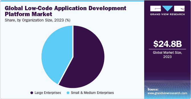 Global low-code application development platform market share, by application, 2019 (%) 全球低代码应用开发平台市场份额